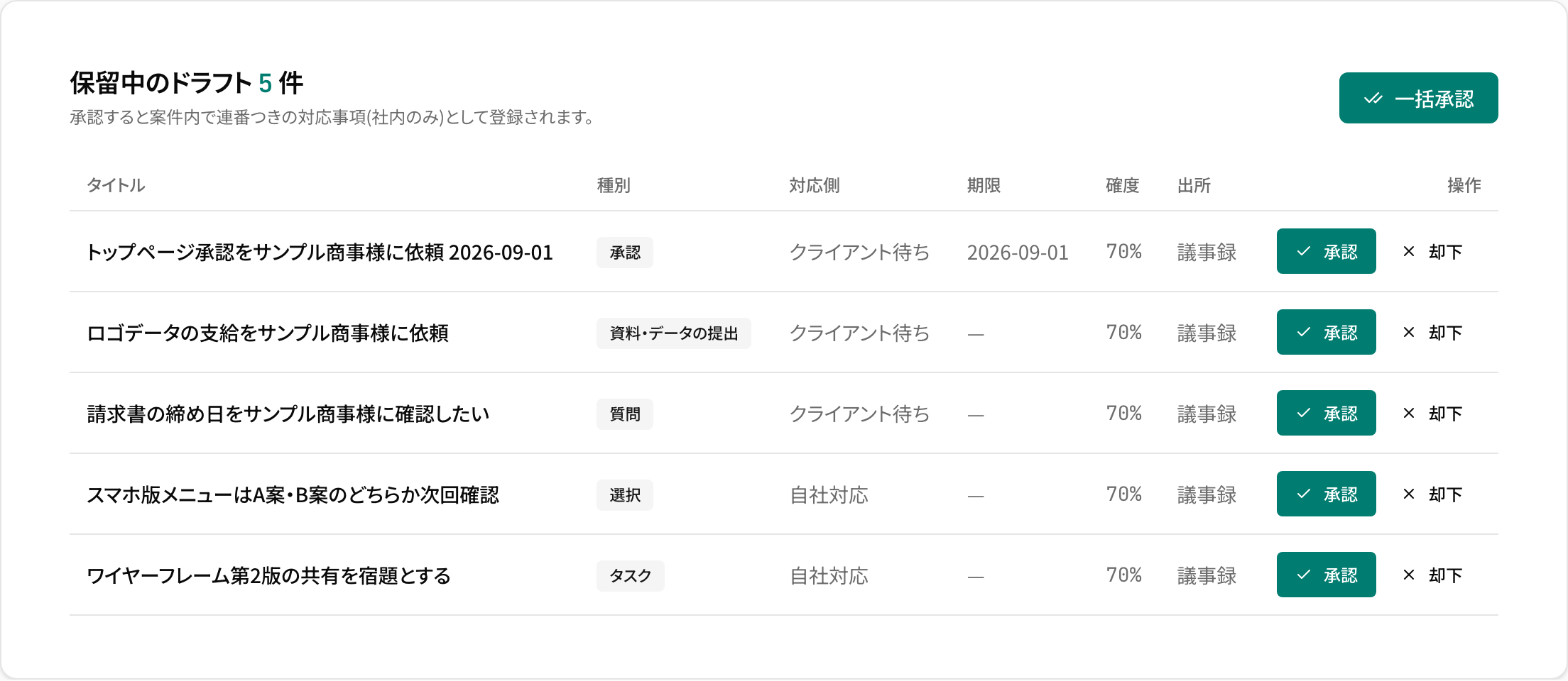 検討リストの画面。貼り付けた議事録から抽出された対応事項の候補が、種別と対応側の案とともに並んでいる。