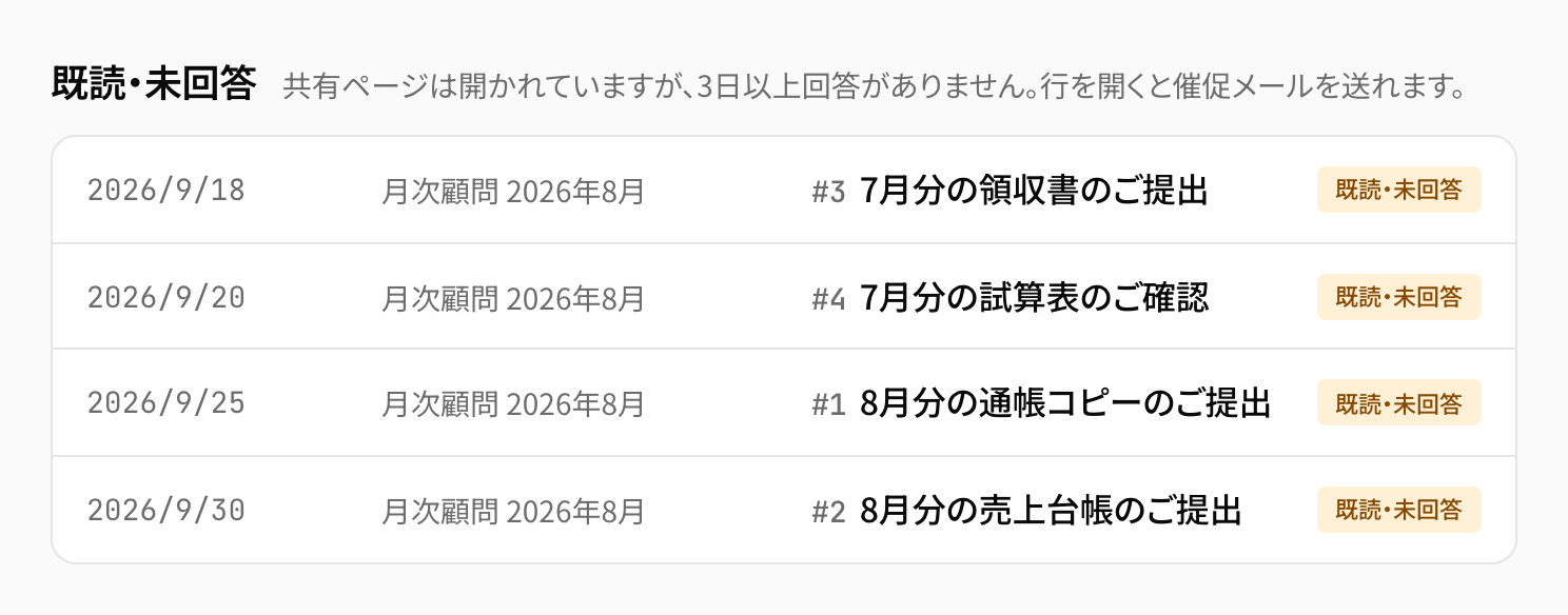 ダッシュボードの既読・未回答。「8月分の通帳コピーのご提出」など、顧問先が共有ページを開いたのに回答がない事項に「既読・未回答」の表示が付いている。